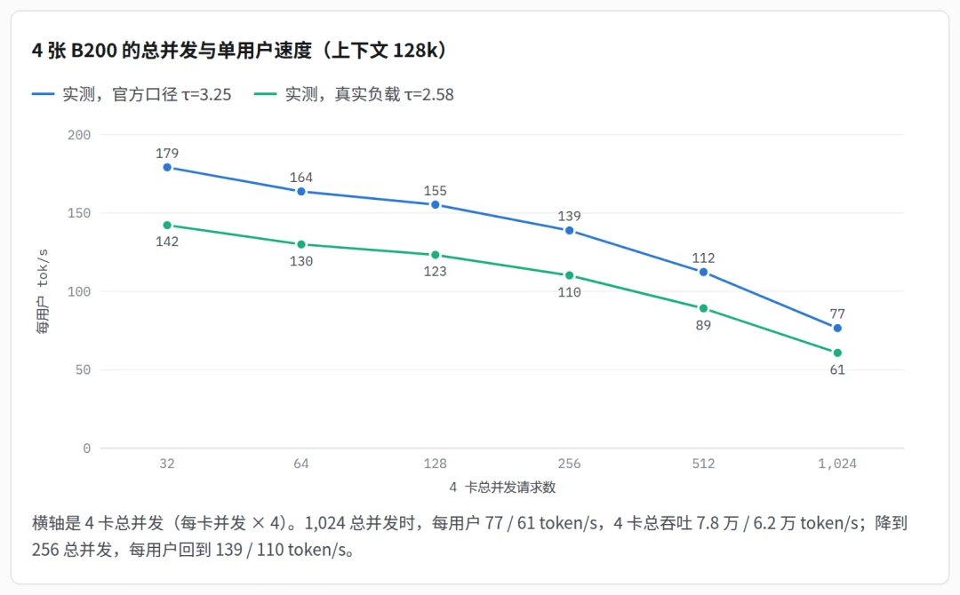 DeepInfer 实测：如何用 4 张 B200 提供 1000 并发