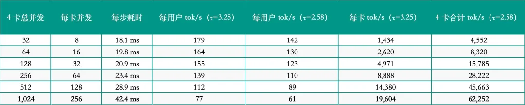 DeepInfer 实测：如何用 4 张 B200 提供 1000 并发