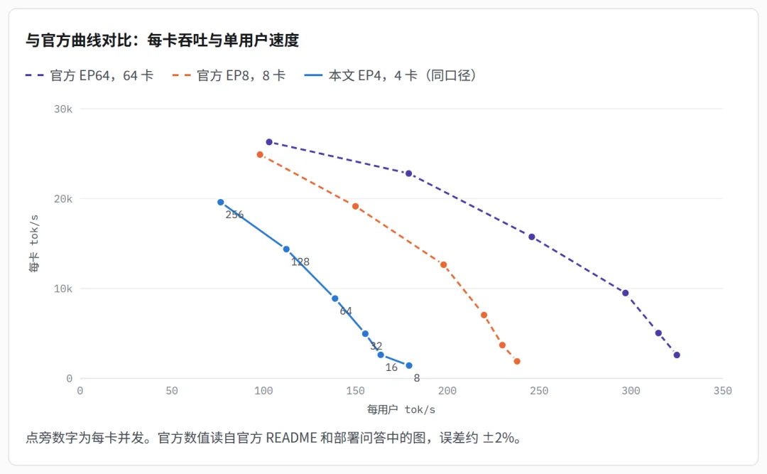DeepInfer 实测：如何用 4 张 B200 提供 1000 并发