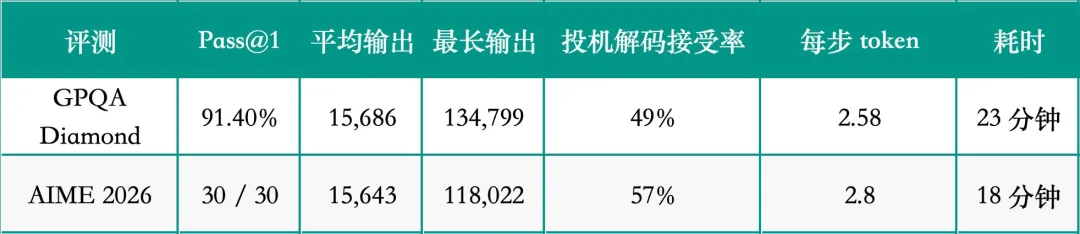 DeepInfer 实测：如何用 4 张 B200 提供 1000 并发