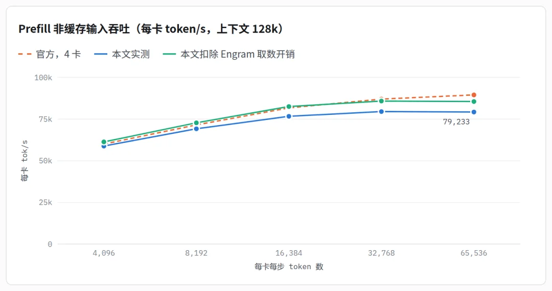 DeepInfer 实测：如何用 4 张 B200 提供 1000 并发