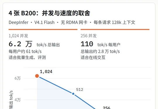 DeepInfer 实测：如何用 4 张 B200 提供 1000 并发