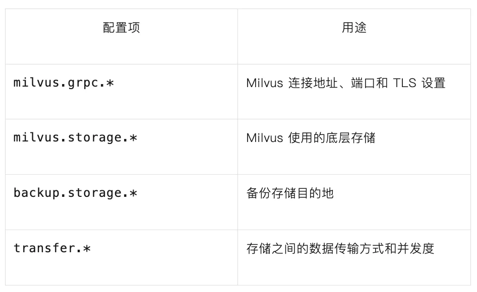 官宣：Milvus-backup 0.6 发布，Milvus 备份恢复提速 1.6 倍