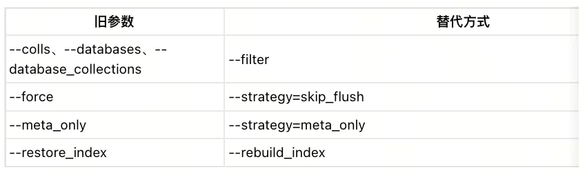 官宣：Milvus-backup 0.6 发布，Milvus 备份恢复提速 1.6 倍