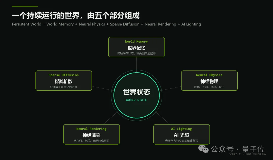 一张5090跑起34B实时世界模型，国产玩家拿下英伟达大奖！