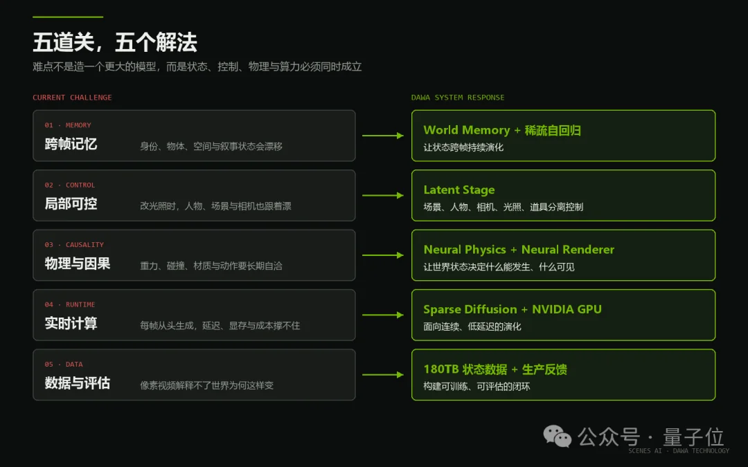 一张5090跑起34B实时世界模型，国产玩家拿下英伟达大奖！