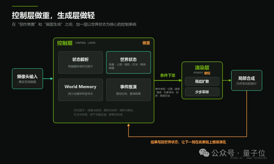 一张5090跑起34B实时世界模型，国产玩家拿下英伟达大奖！