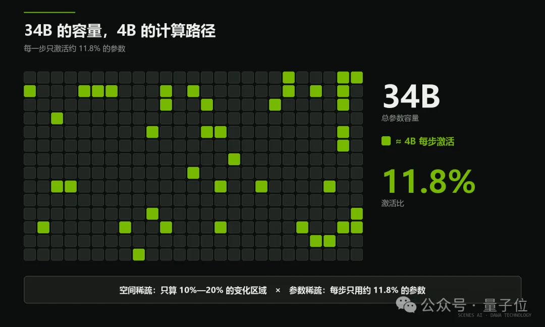 一张5090跑起34B实时世界模型，国产玩家拿下英伟达大奖！