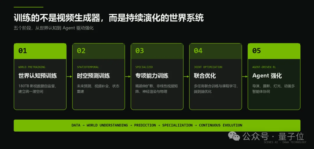 一张5090跑起34B实时世界模型，国产玩家拿下英伟达大奖！