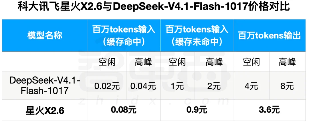 全国产芯片训练的大模型来了！百万上下文，价格比DeepSeek V4.1 Flash更低