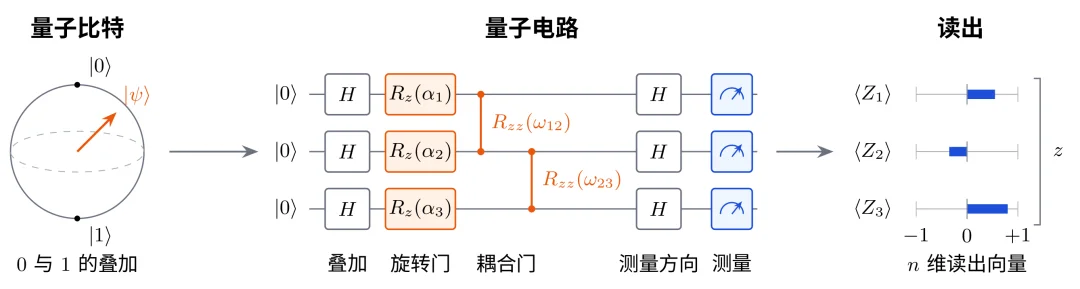 大模型开挂了!64量子比特,让11亿参数模型逆袭80亿