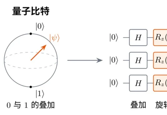 大模型开挂了！64量子比特，让11亿参数模型逆袭80亿