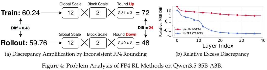 FP4 W/A+FP4 KV的强化学习也能「又快又稳」:阿里千问提出TRACE,Rollout最高加速5.4倍