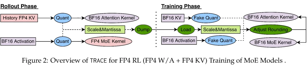 FP4 W/A+FP4 KV的强化学习也能「又快又稳」:阿里千问提出TRACE,Rollout最高加速5.4倍