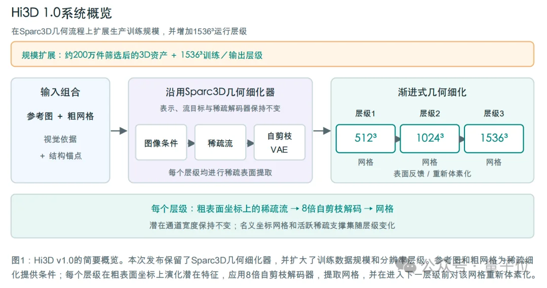 国产AI 3D大模型Hi3D来了！开源可商用，PK干掉GPT-6