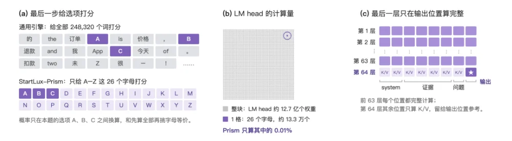 DeepSeek之后，StartLux再来：开源首个决策模型推理引擎，推理快至5.3倍