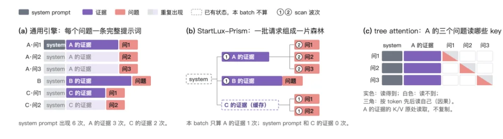 DeepSeek之后，StartLux再来：开源首个决策模型推理引擎，推理快至5.3倍