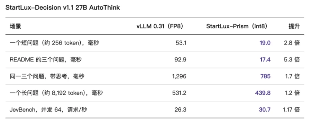 DeepSeek之后，StartLux再来：开源首个决策模型推理引擎，推理快至5.3倍