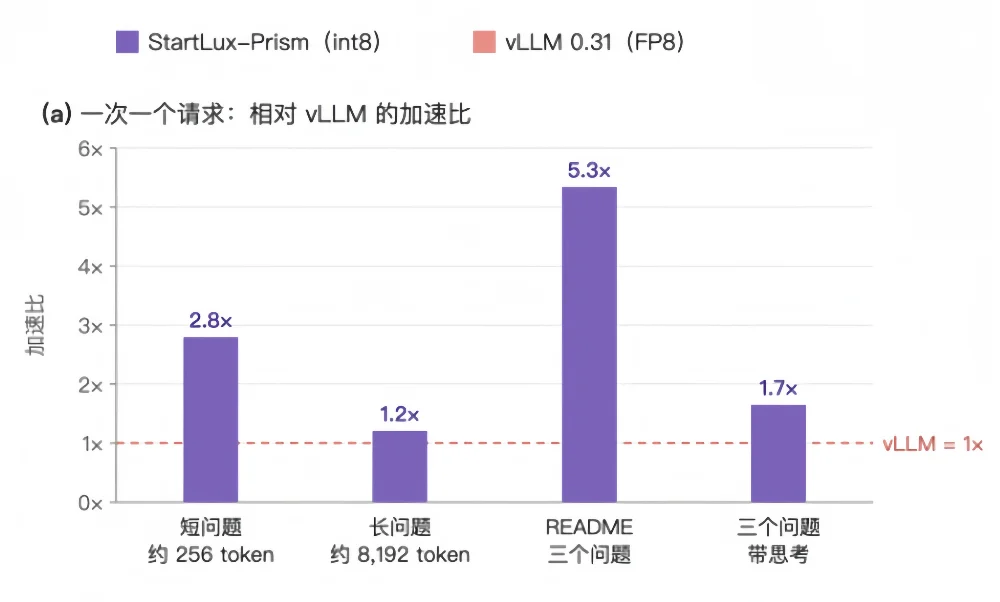 DeepSeek之后，StartLux再来：开源首个决策模型推理引擎，推理快至5.3倍