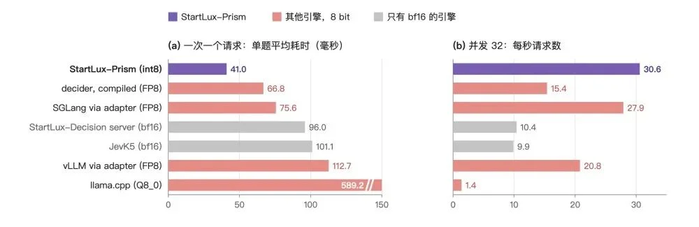 DeepSeek之后，StartLux再来：开源首个决策模型推理引擎，推理快至5.3倍
