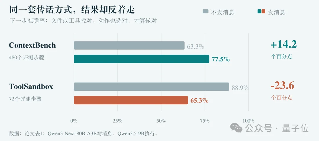 多Agent也会帮倒忙!80B给9B支招,准确率反降23.6个百分点 | NeurIPS'26