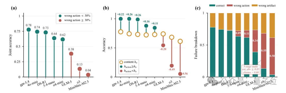 多Agent也会帮倒忙!80B给9B支招,准确率反降23.6个百分点 | NeurIPS'26