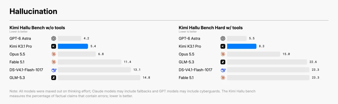 Kimi K3.1 Pro:月之暗面端出第一个Pro