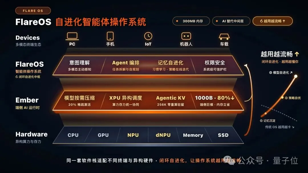 30B大模型跑进手机，推理引擎开始自我进化