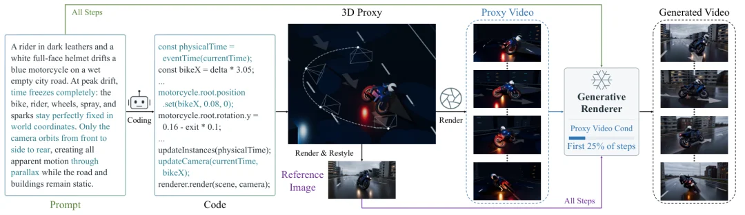 视频生成也能代码驱动了,Code Video Model来了