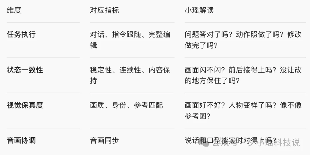实时视频AI第一份公开成绩单出炉！最高才15分，37个模型全军覆没