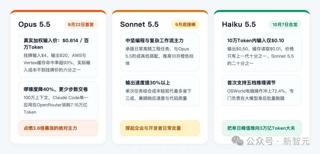 刚刚，Claude破纪录！日烧3万亿Token，神秘Fable 5.5压轴登场