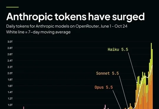 刚刚，Claude破纪录！日烧3万亿Token，神秘Fable 5.5压轴登场