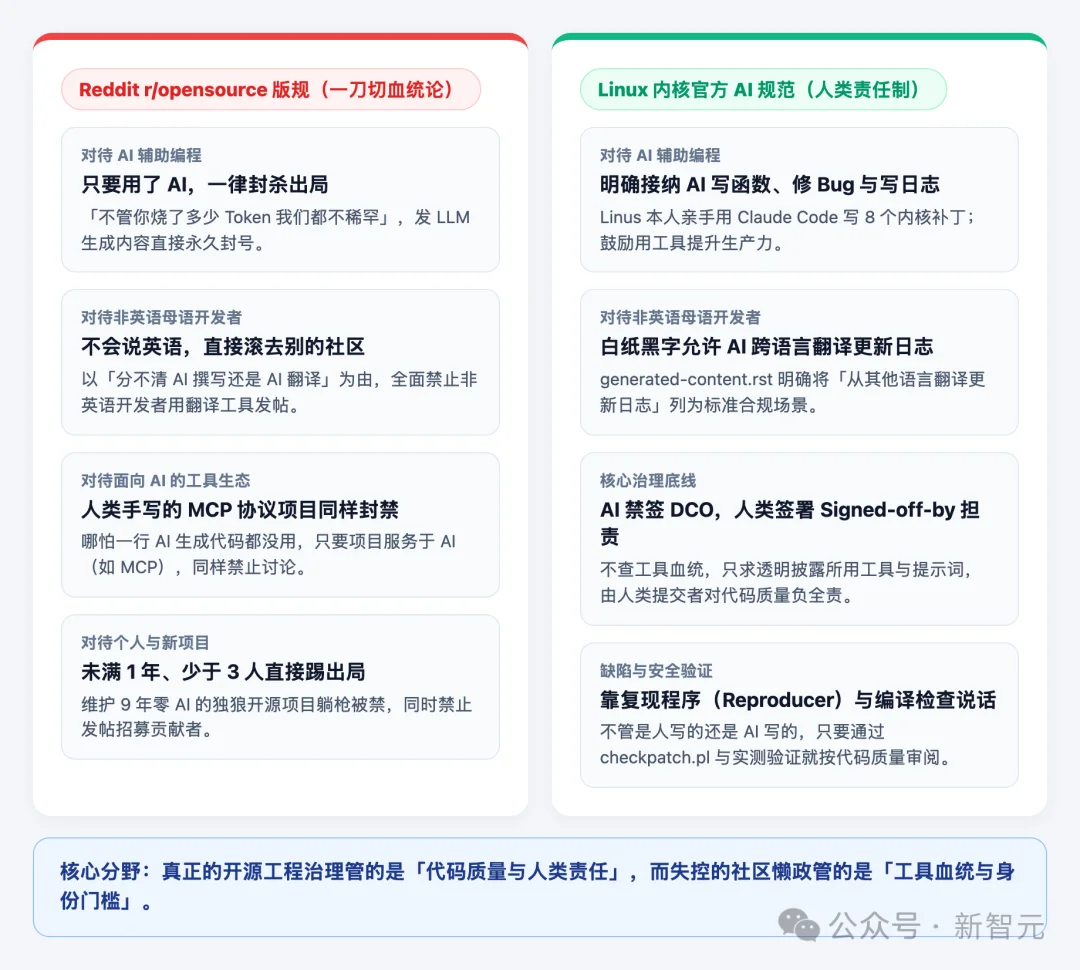 刚刚，Reddit最大开源社区全面封杀AI！Linux和Python被除名