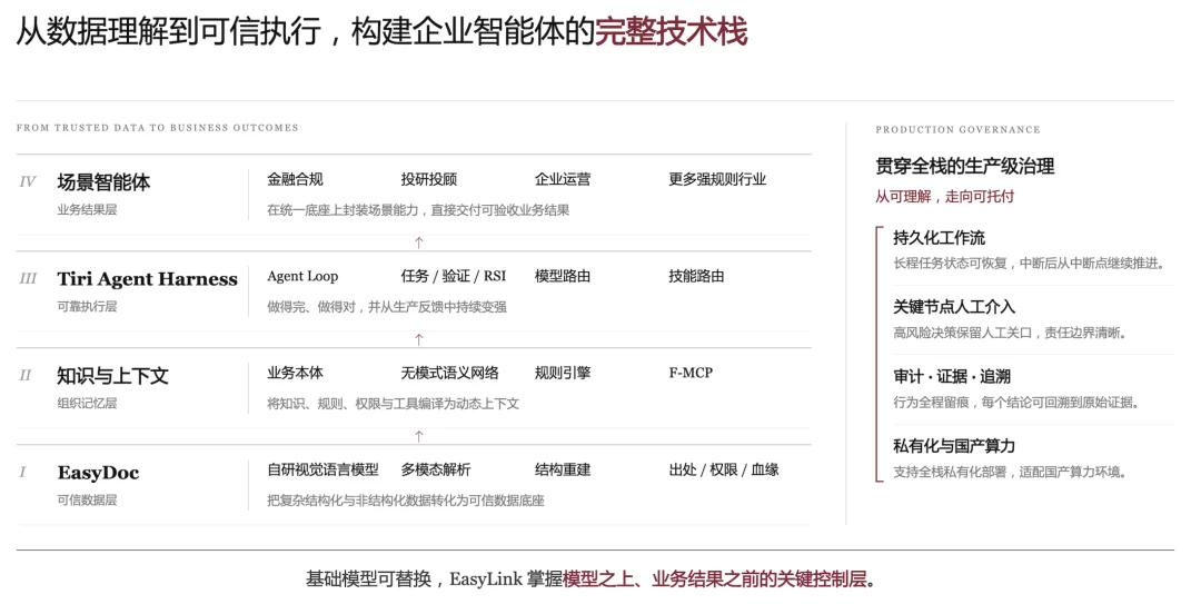 押注金融 Agent 自我进化，EasyLink 完成数千万元天使轮融资，27B 模型超越千亿级最前沿模型