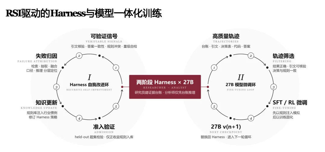 押注金融 Agent 自我进化，EasyLink 完成数千万元天使轮融资，27B 模型超越千亿级最前沿模型