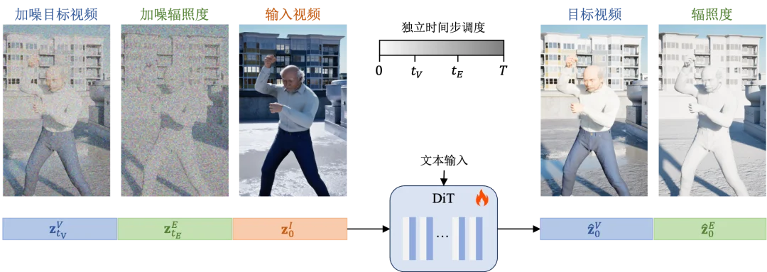 视频拍完还能重新打光？JointLight让AI精准控制人物光影