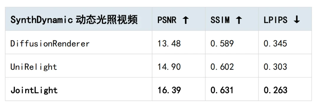 视频拍完还能重新打光？JointLight让AI精准控制人物光影