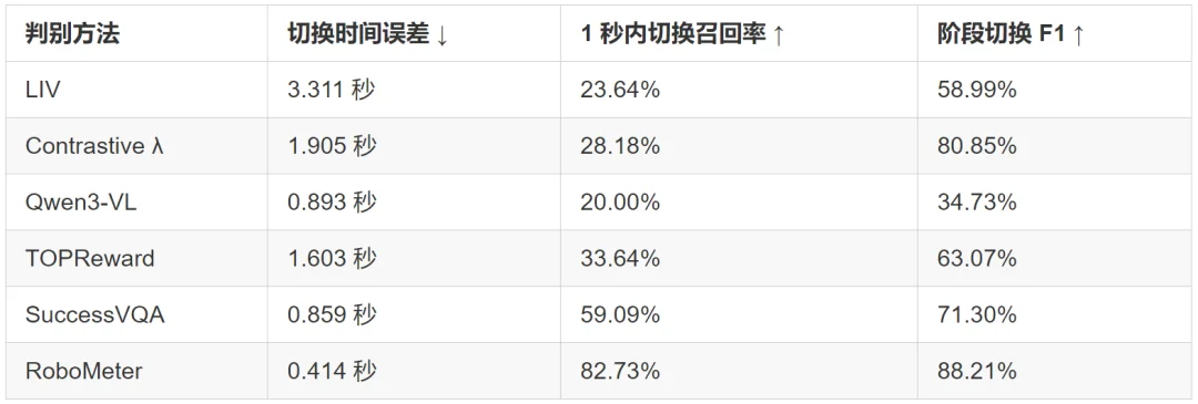 迈向Physical RSI第一步，具身智能系统RoboCoach如何高效主动纠错？