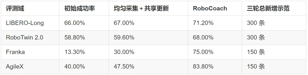 迈向Physical RSI第一步，具身智能系统RoboCoach如何高效主动纠错？
