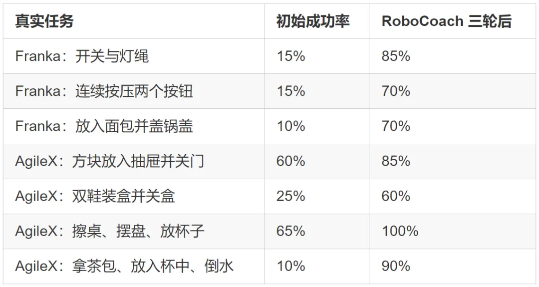 迈向Physical RSI第一步，具身智能系统RoboCoach如何高效主动纠错？