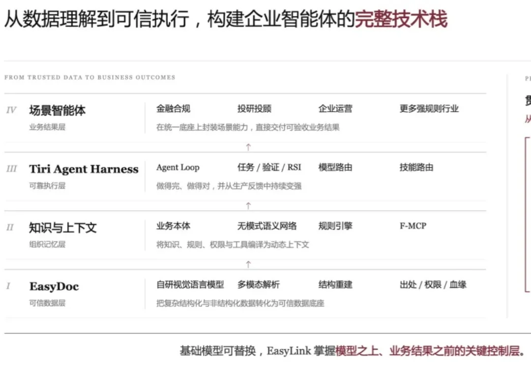 押注金融 Agent 自我进化，EasyLink 完成数千万元天使轮融资，27B 模型超越千亿级最前沿模型