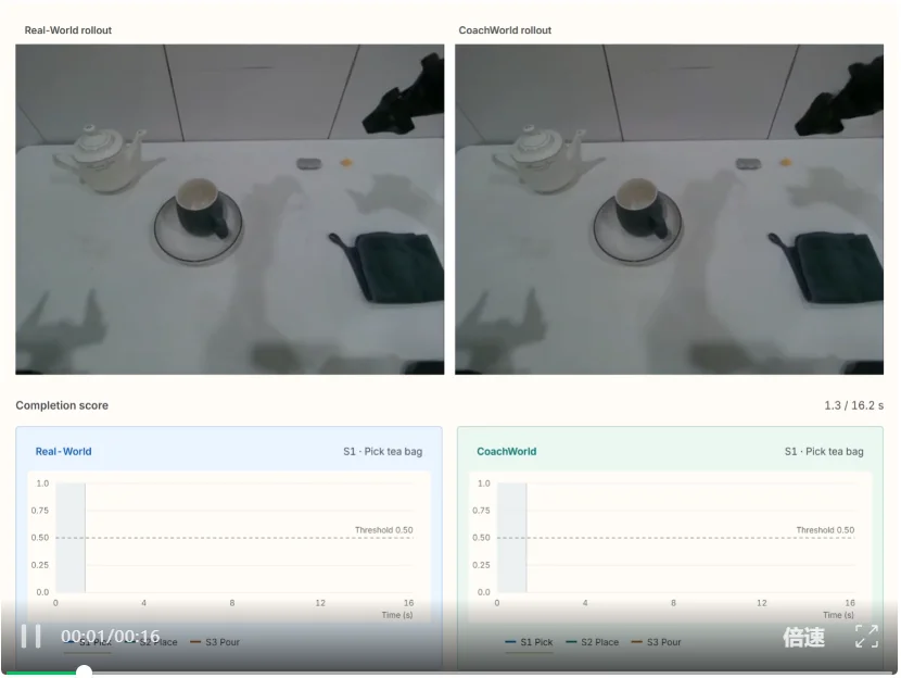 迈向Physical RSI第一步，具身智能系统RoboCoach如何高效主动纠错？