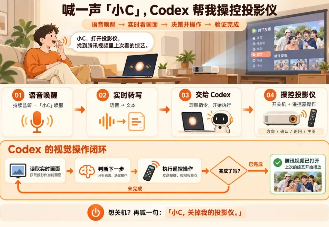 我用 Codex 破解了家里这个设备，还能语音遥控。。。