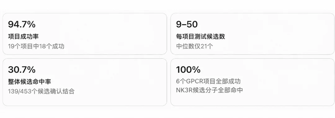 从单点突破到系统性验证：分子之心MMDesign实现94.7%项目成功率、六大GPCR靶点全获命中