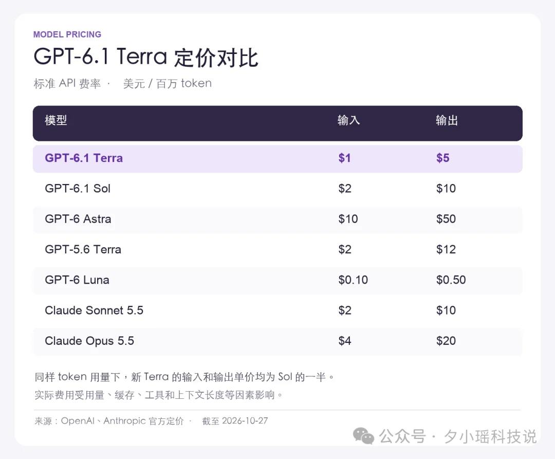 GPT-6.1 Terra骨折价发布