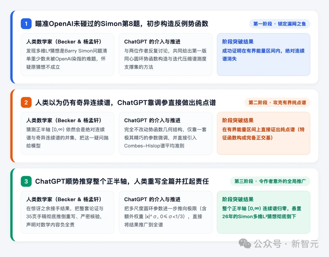ChatGPT攻克26年猜想，千位数学家宣战AI！数学界彻底撕裂了