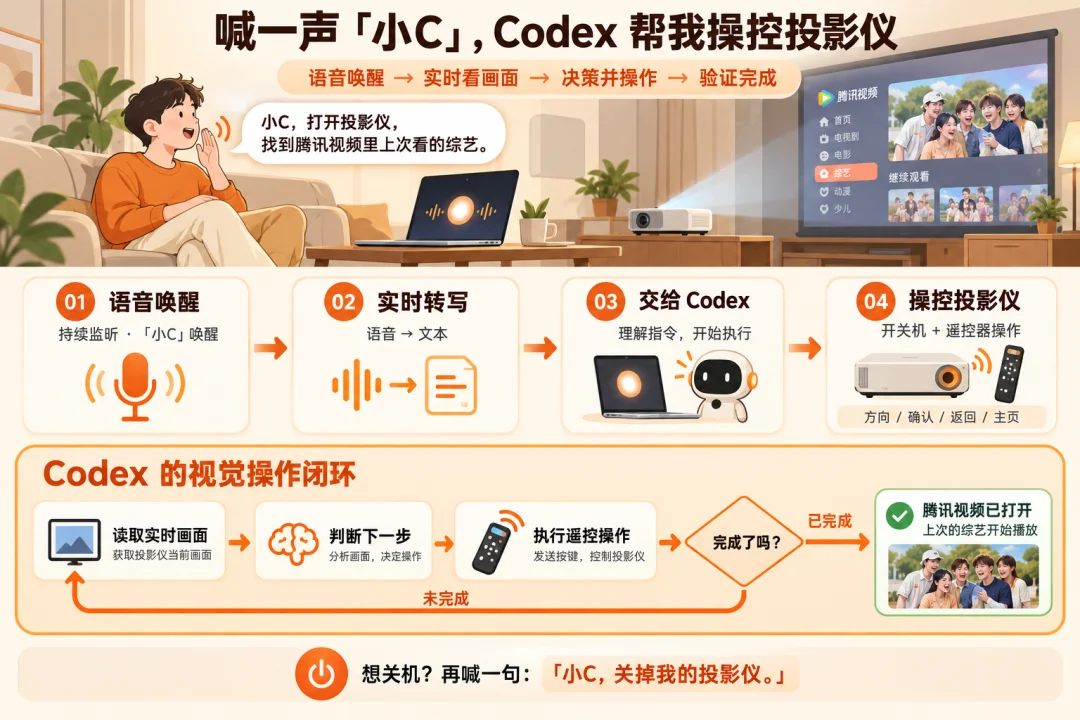 我用 Codex 破解了家里这个设备，还能语音遥控。。。