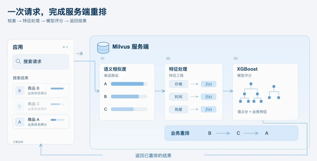 Milvus Function Chain解读｜语义最相似的数据，为什么不一定是业务需要的结果？