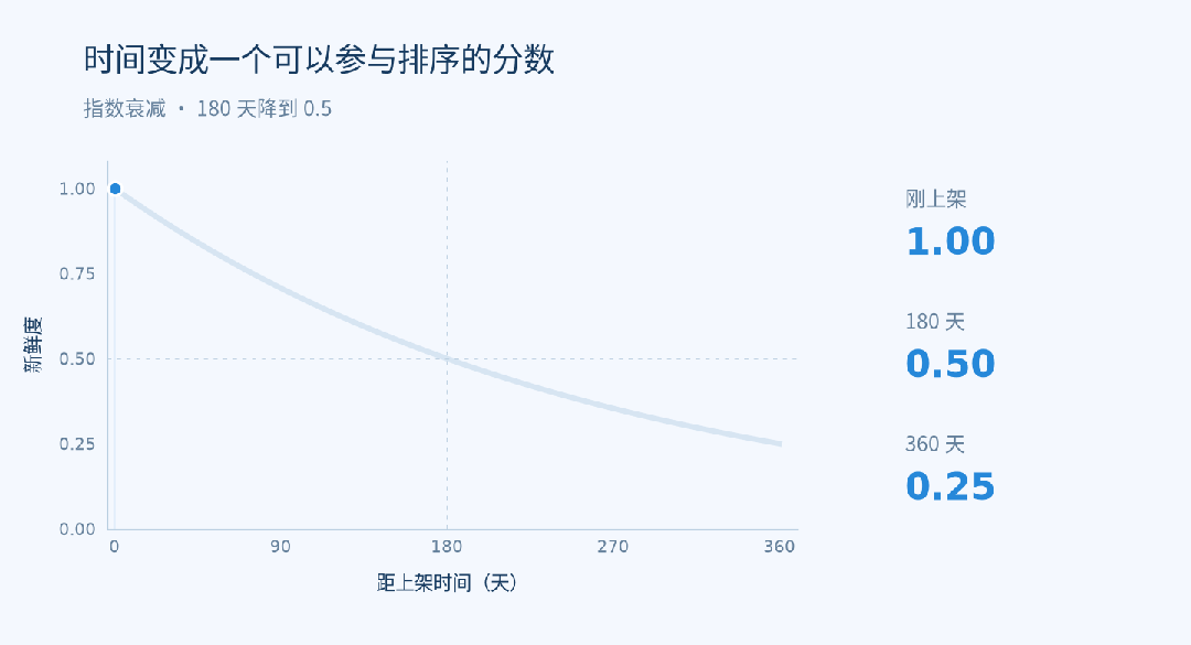 Milvus Function Chain解读｜语义最相似的数据，为什么不一定是业务需要的结果？