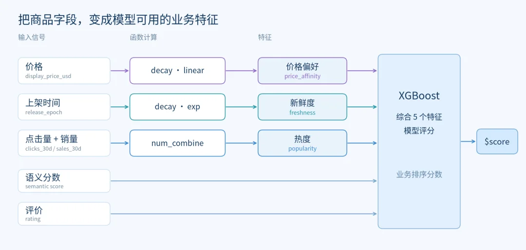 Milvus Function Chain解读｜语义最相似的数据，为什么不一定是业务需要的结果？